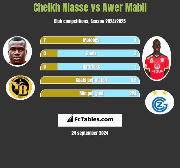 Cheikh Niasse vs Awer Mabil h2h player stats