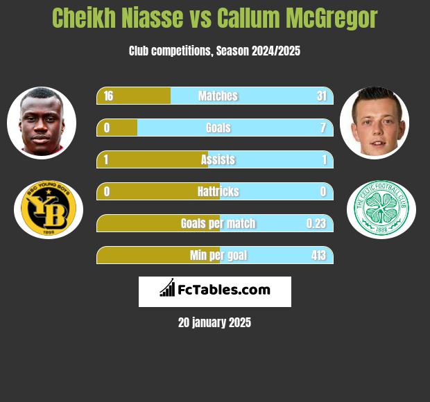 Cheikh Niasse vs Callum McGregor h2h player stats