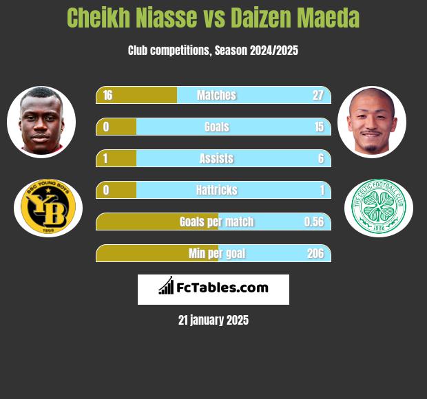 Cheikh Niasse vs Daizen Maeda h2h player stats