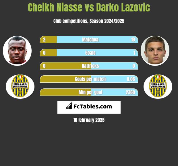 Cheikh Niasse vs Darko Lazovic h2h player stats