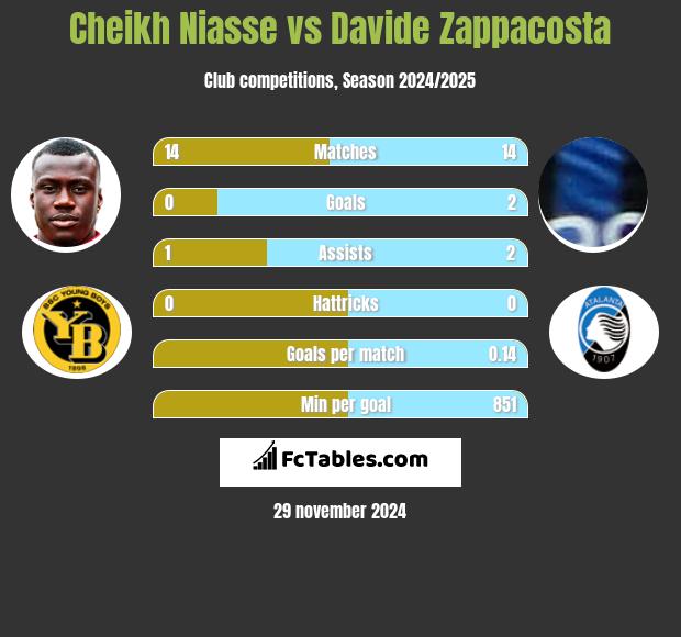 Cheikh Niasse vs Davide Zappacosta h2h player stats