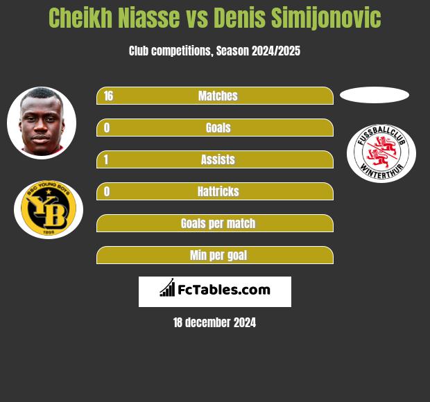 Cheikh Niasse vs Denis Simijonovic h2h player stats