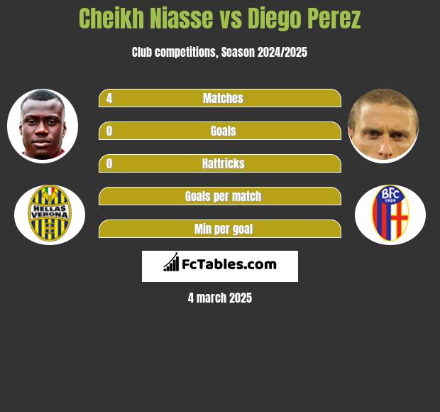 Cheikh Niasse vs Diego Perez h2h player stats