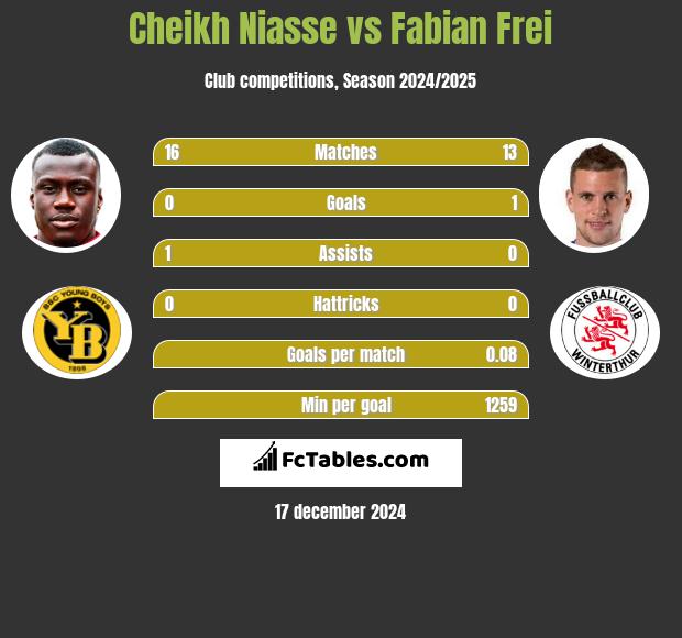 Cheikh Niasse vs Fabian Frei h2h player stats