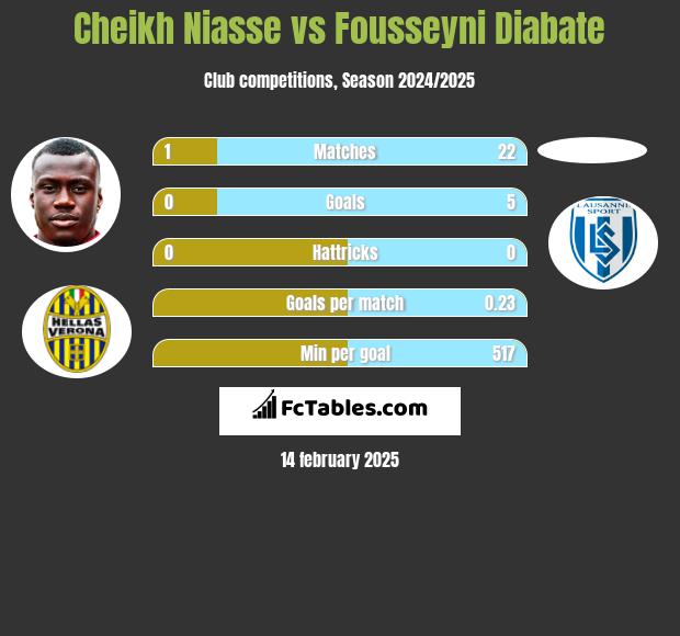 Cheikh Niasse vs Fousseyni Diabate h2h player stats