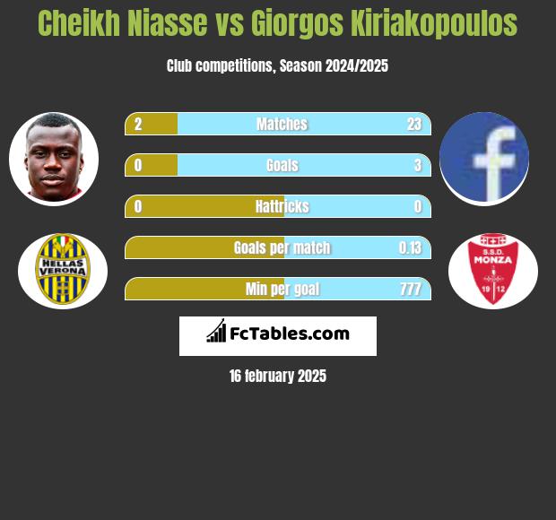 Cheikh Niasse vs Giorgos Kiriakopoulos h2h player stats