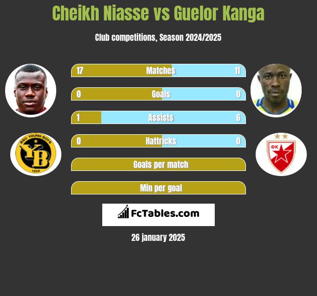 Cheikh Niasse vs Guelor Kanga h2h player stats