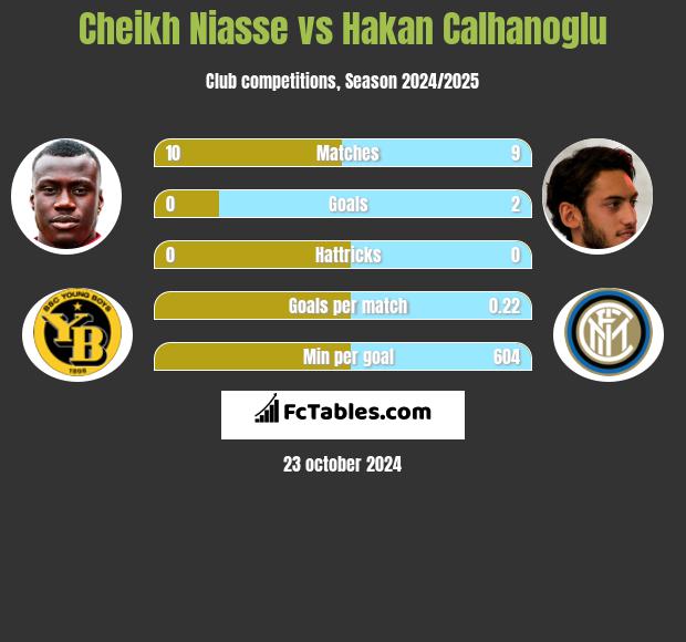 Cheikh Niasse vs Hakan Calhanoglu h2h player stats