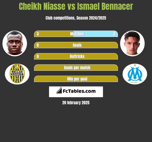 Cheikh Niasse vs Ismael Bennacer h2h player stats