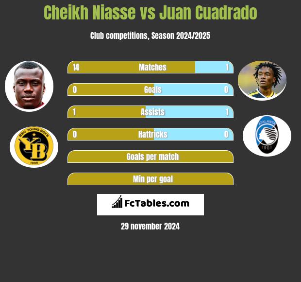 Cheikh Niasse vs Juan Cuadrado h2h player stats