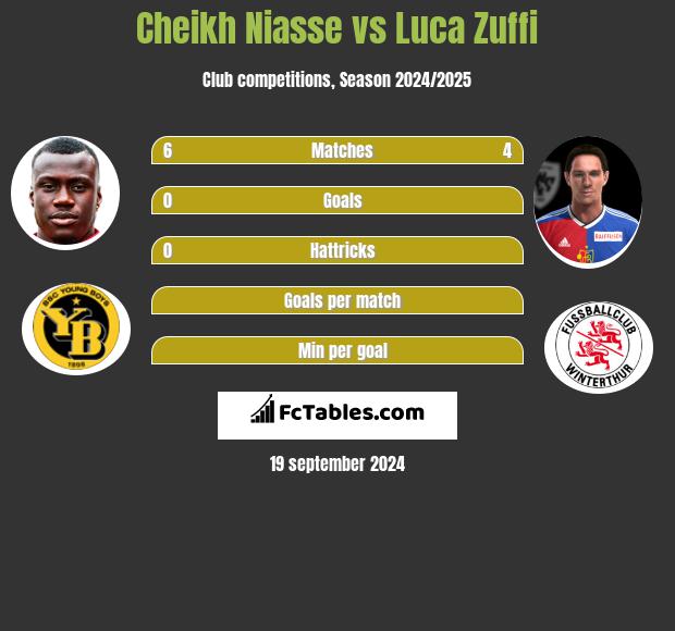 Cheikh Niasse vs Luca Zuffi h2h player stats