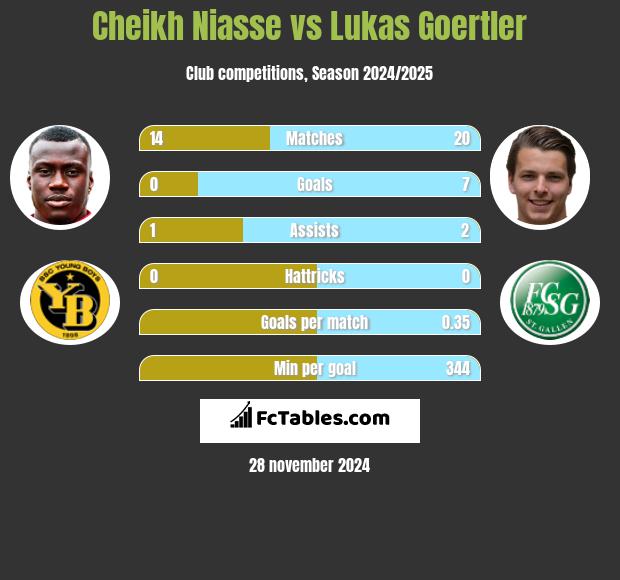 Cheikh Niasse vs Lukas Goertler h2h player stats