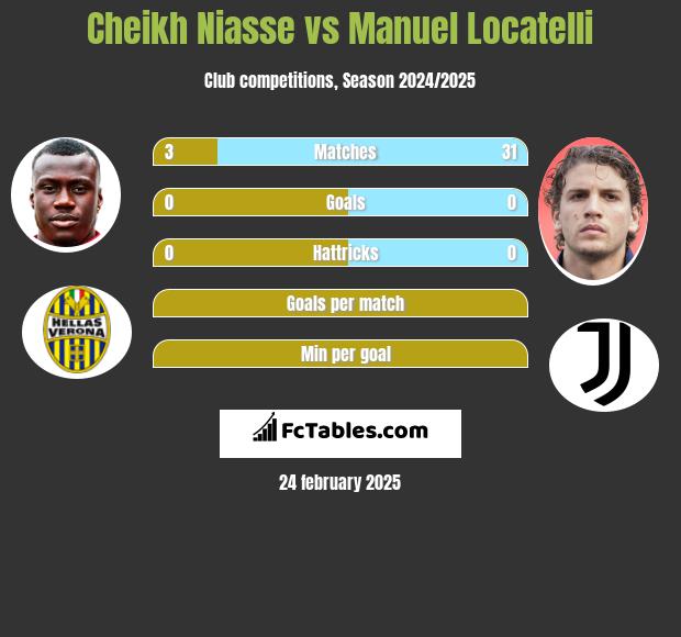 Cheikh Niasse vs Manuel Locatelli h2h player stats