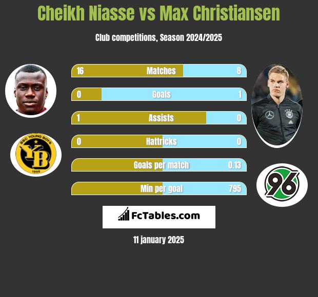 Cheikh Niasse vs Max Christiansen h2h player stats