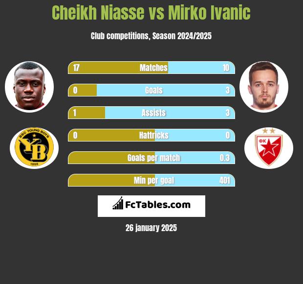 Cheikh Niasse vs Mirko Ivanic h2h player stats