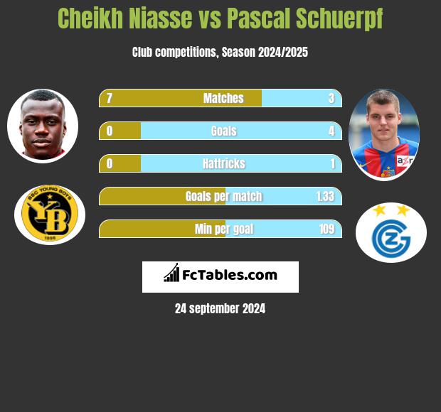 Cheikh Niasse vs Pascal Schuerpf h2h player stats