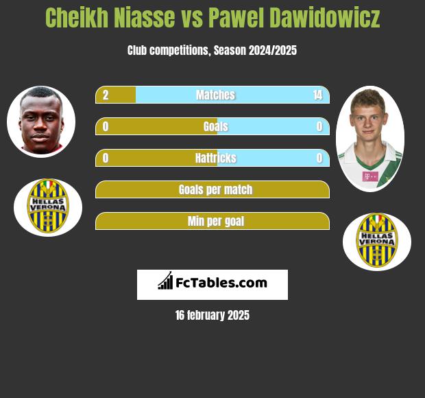 Cheikh Niasse vs Pawel Dawidowicz h2h player stats