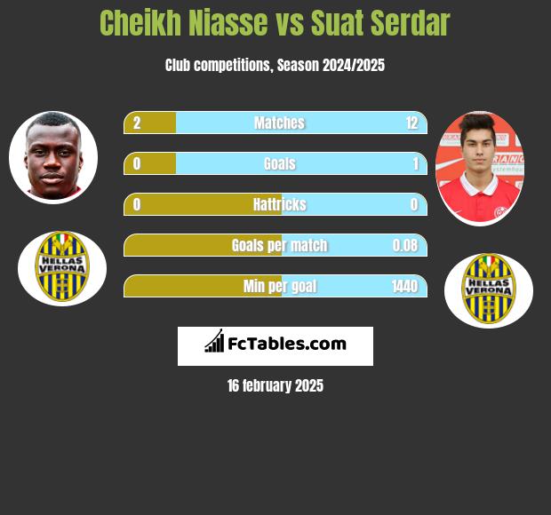 Cheikh Niasse vs Suat Serdar h2h player stats