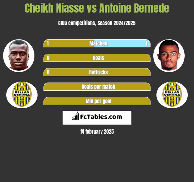 Cheikh Niasse vs Antoine Bernede h2h player stats