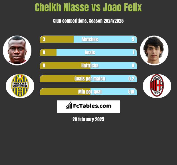 Cheikh Niasse vs Joao Felix h2h player stats