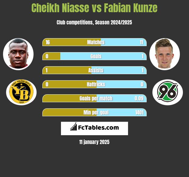 Cheikh Niasse vs Fabian Kunze h2h player stats