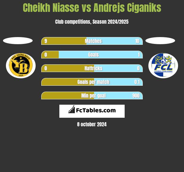 Cheikh Niasse vs Andrejs Ciganiks h2h player stats