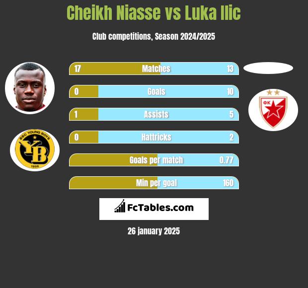 Cheikh Niasse vs Luka Ilic h2h player stats