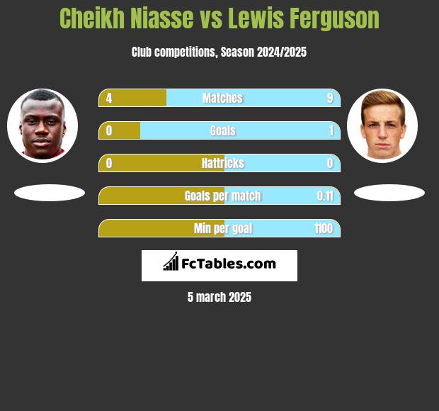 Cheikh Niasse vs Lewis Ferguson h2h player stats