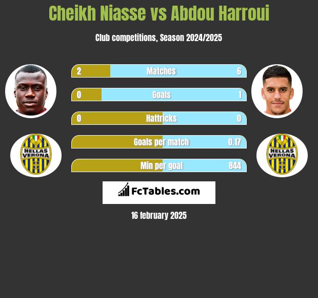 Cheikh Niasse vs Abdou Harroui h2h player stats