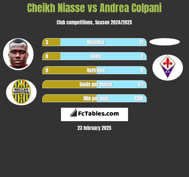 Cheikh Niasse vs Andrea Colpani h2h player stats