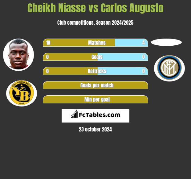 Cheikh Niasse vs Carlos Augusto h2h player stats