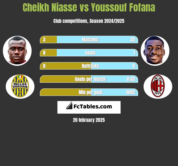 Cheikh Niasse vs Youssouf Fofana h2h player stats