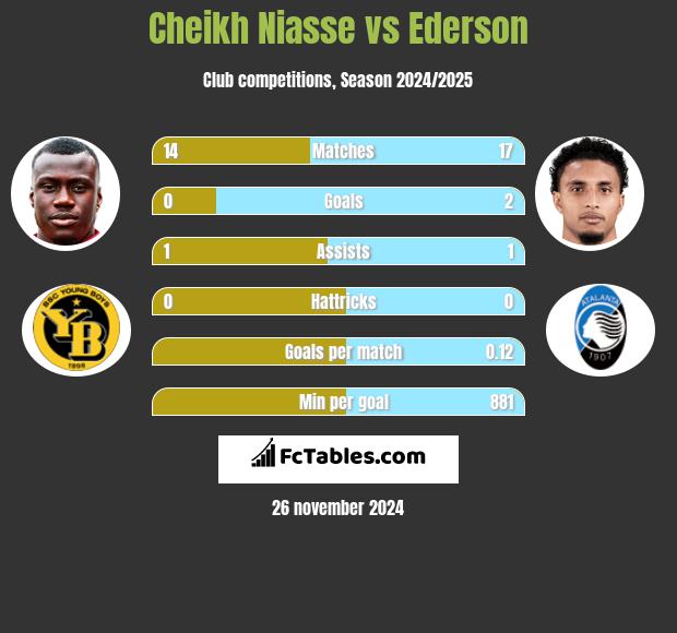 Cheikh Niasse vs Ederson h2h player stats