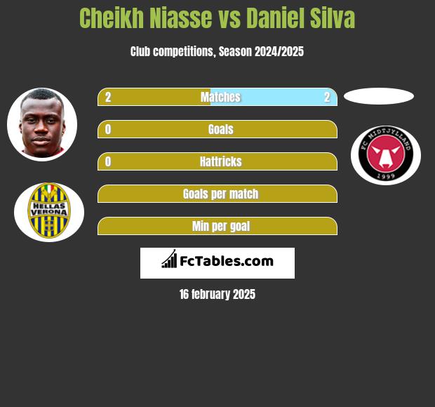 Cheikh Niasse vs Daniel Silva h2h player stats