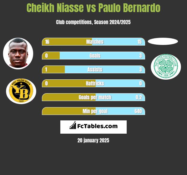 Cheikh Niasse vs Paulo Bernardo h2h player stats