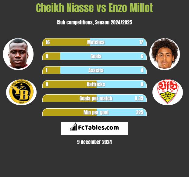 Cheikh Niasse vs Enzo Millot h2h player stats