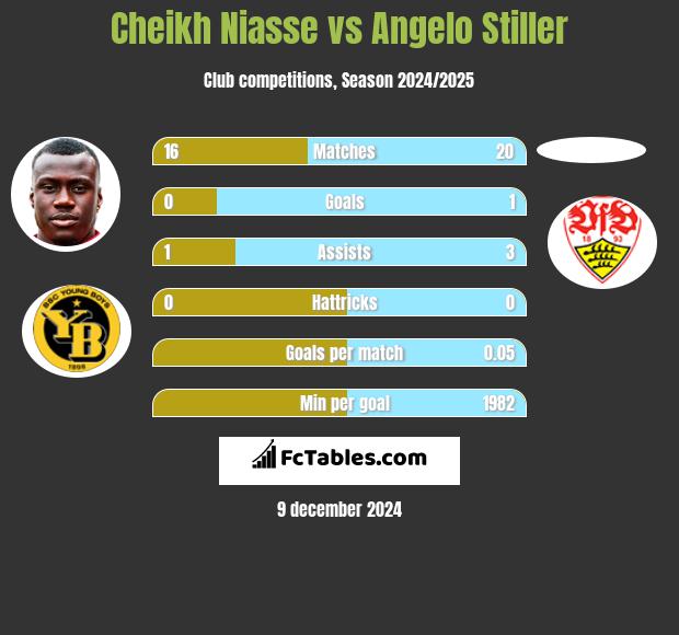 Cheikh Niasse vs Angelo Stiller h2h player stats