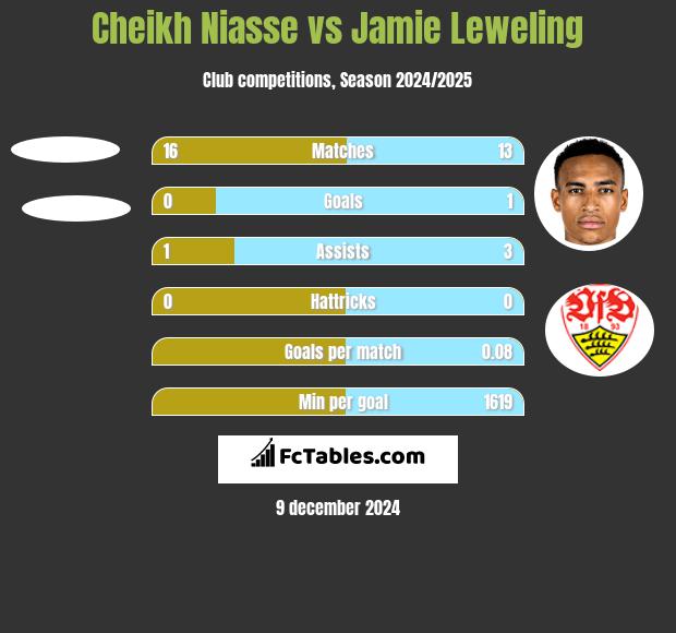 Cheikh Niasse vs Jamie Leweling h2h player stats