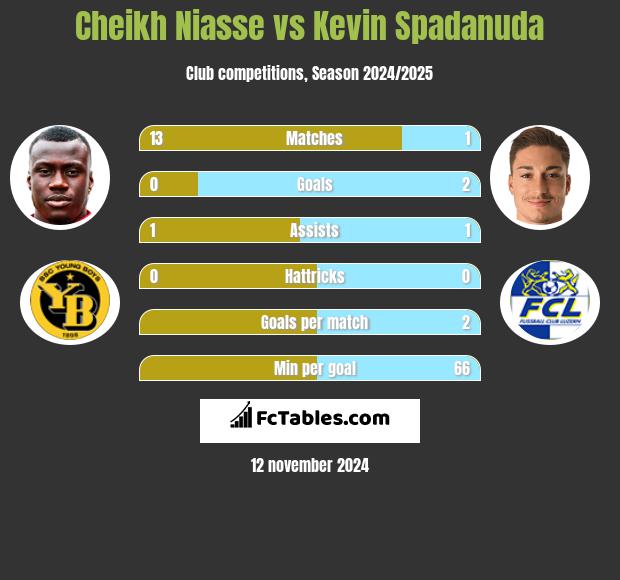 Cheikh Niasse vs Kevin Spadanuda h2h player stats