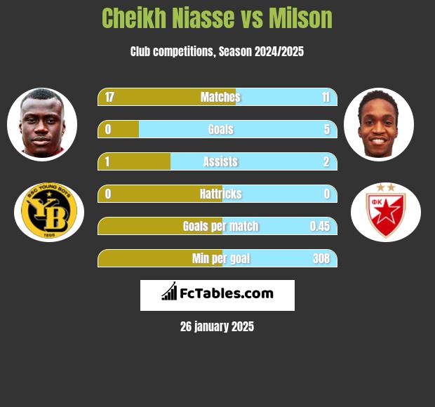 Cheikh Niasse vs Milson h2h player stats