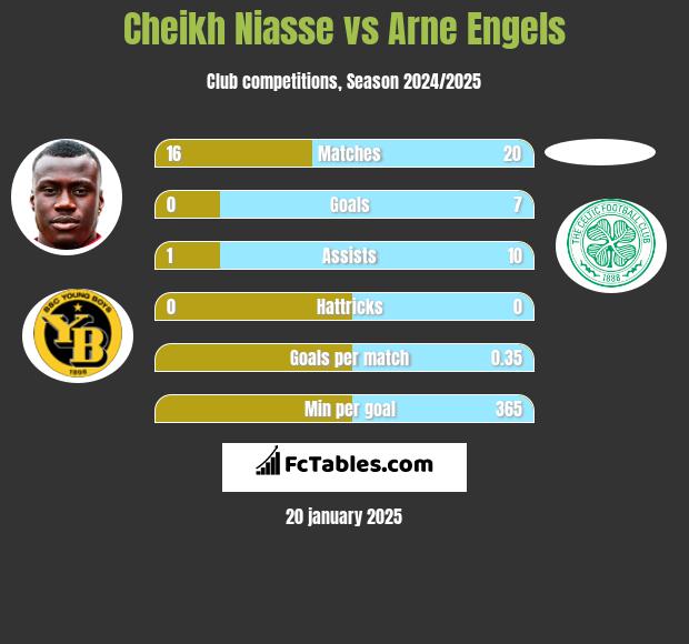 Cheikh Niasse vs Arne Engels h2h player stats