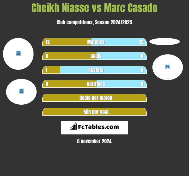 Cheikh Niasse vs Marc Casado h2h player stats