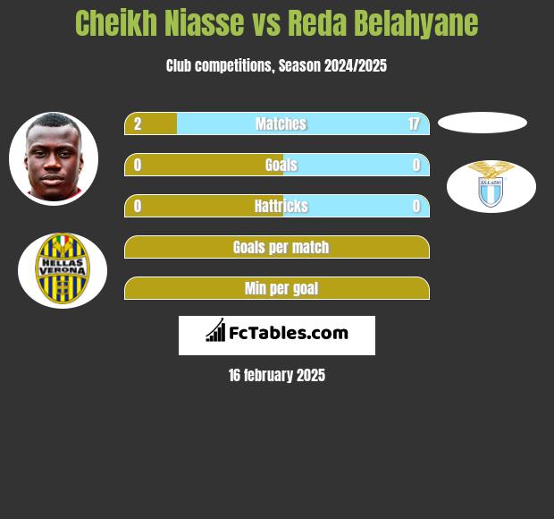 Cheikh Niasse vs Reda Belahyane h2h player stats