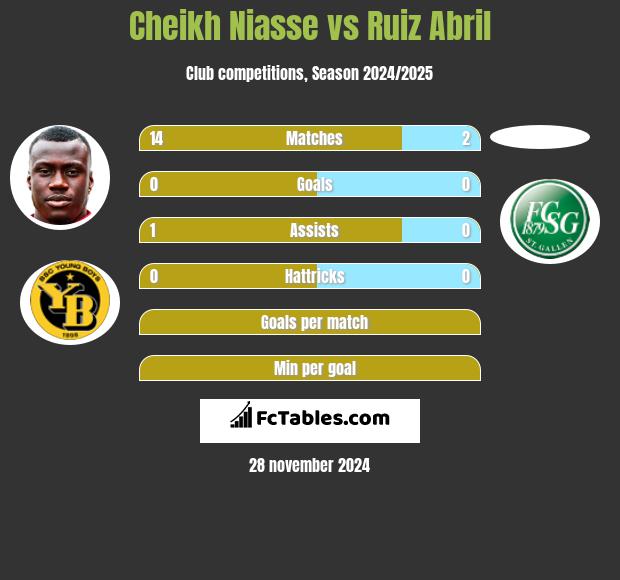 Cheikh Niasse vs Ruiz Abril h2h player stats