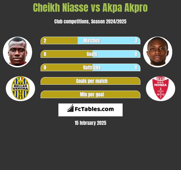 Cheikh Niasse vs Akpa Akpro h2h player stats