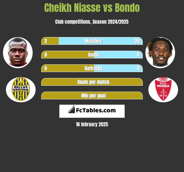 Cheikh Niasse vs Bondo h2h player stats