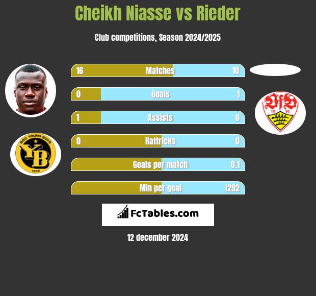 Cheikh Niasse vs Rieder h2h player stats