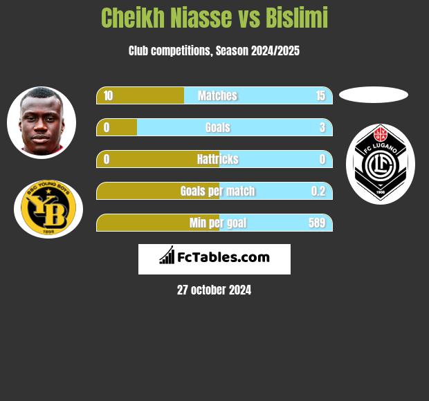 Cheikh Niasse vs Bislimi h2h player stats