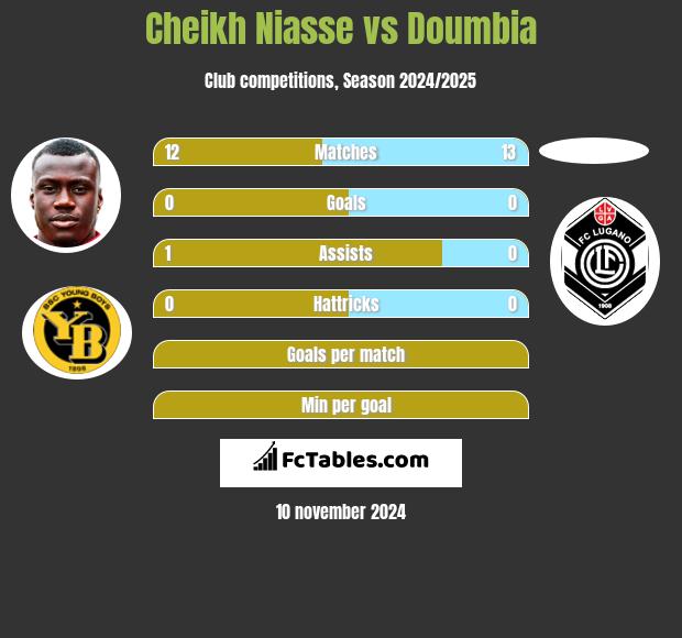 Cheikh Niasse vs Doumbia h2h player stats