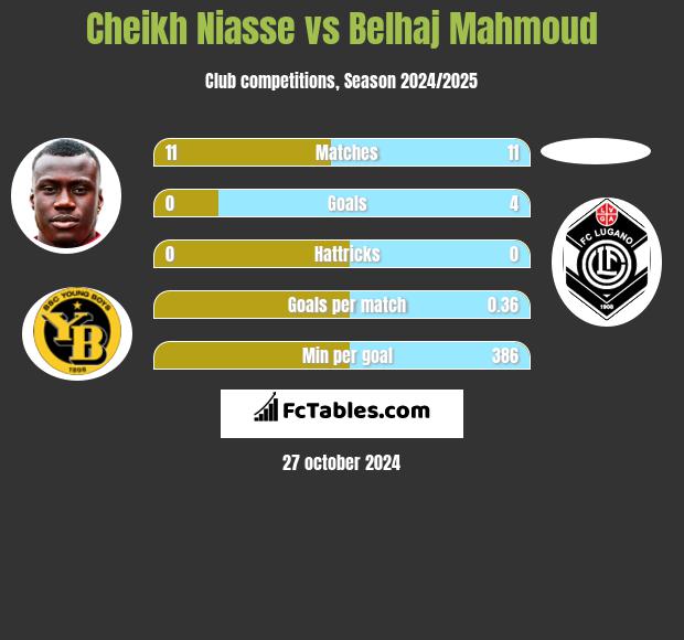 Cheikh Niasse vs Belhaj Mahmoud h2h player stats